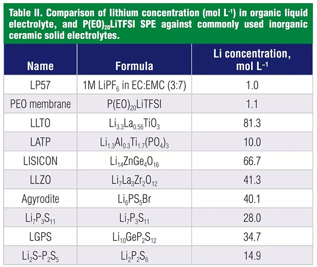 液體電解液，聚合物電解質和無機固體電解質鋰的濃度對比