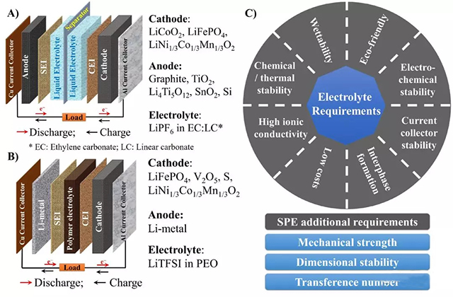 a鋰離子電池常見結構；b鋰金屬電池常見結構；c電解質的性能要求