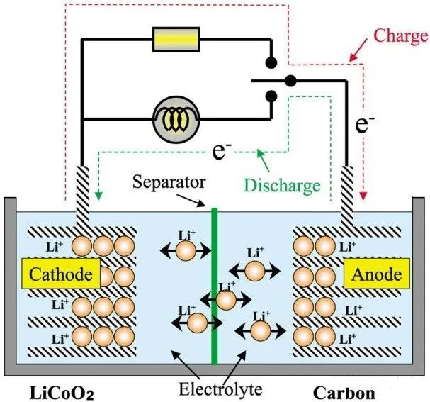 鋰離子電池工作原理圖
